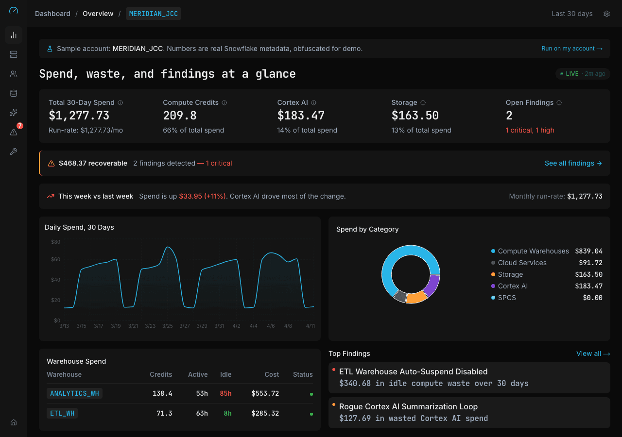 SnowCostIQ dashboard showing Snowflake spend, warehouses, and findings